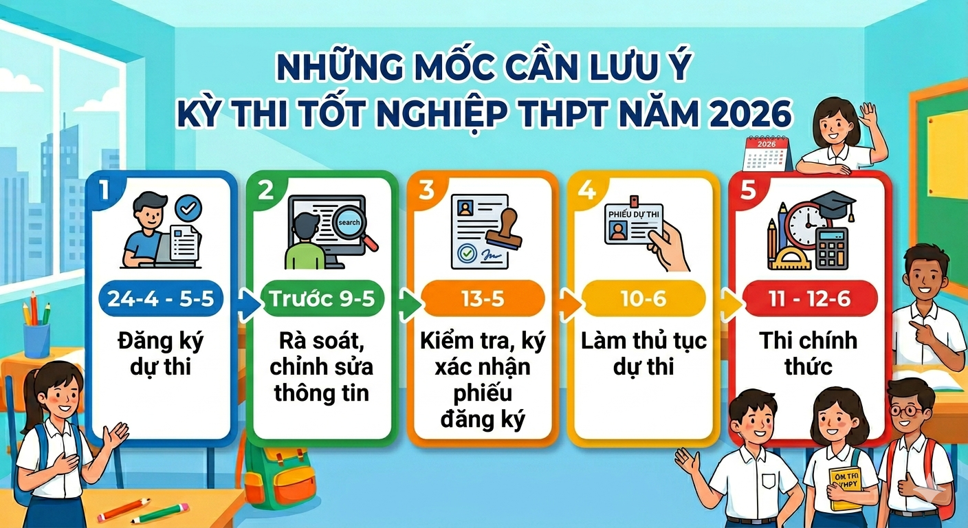 Những mốc thời gian cần lưu ý kỳ thi tốt nghiệp THPT năm 2026